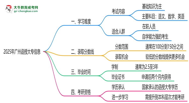 2025廣州函授大專難度升級？各科目通過率數(shù)據(jù)曝光思維導圖