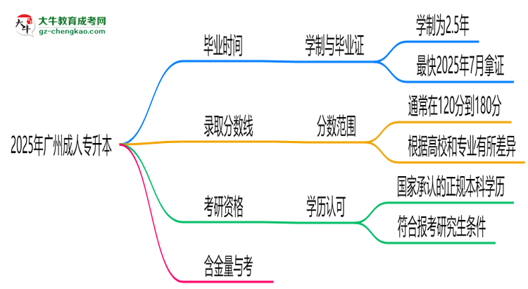 廣州成人專升本2025年學(xué)制調(diào)整：最快多久能拿畢業(yè)證？思維導(dǎo)圖
