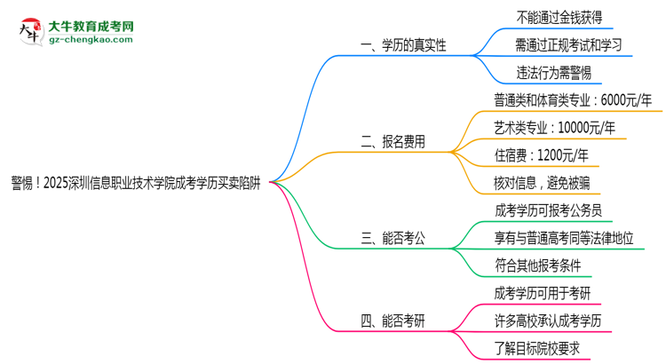 警惕！2025深圳信息職業(yè)技術(shù)學(xué)院成考學(xué)歷買(mǎi)賣(mài)陷阱（官方聲明）思維導(dǎo)圖