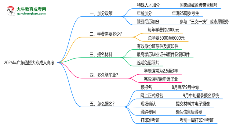 2025廣東函授大專加分政策揭曉：最高可加50分條件思維導圖