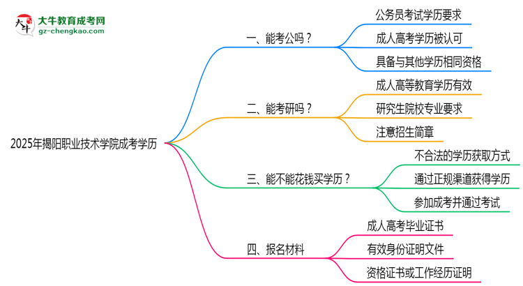 2025揭陽職業(yè)技術(shù)學(xué)院成考學(xué)歷考公務(wù)員承認(rèn)嗎？官方回應(yīng)來了思維導(dǎo)圖