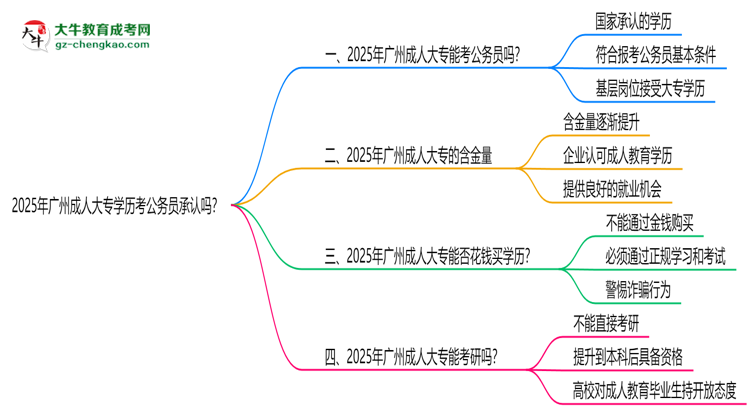 2025廣州成人大專學(xué)歷考公務(wù)員承認(rèn)嗎？官方回應(yīng)來了思維導(dǎo)圖