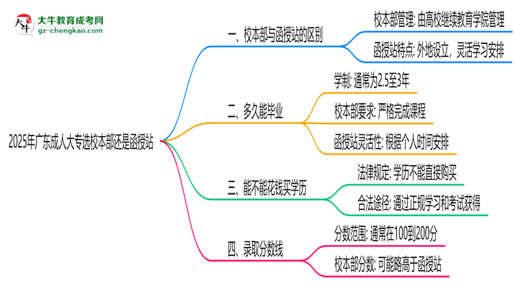2025年廣東成人大專(zhuān)選校本部還是函授站？6大對(duì)比解析思維導(dǎo)圖