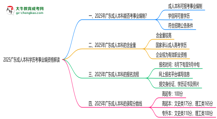 2025廣東成人本科學(xué)歷考事業(yè)編資格解讀（最新標準）思維導(dǎo)圖