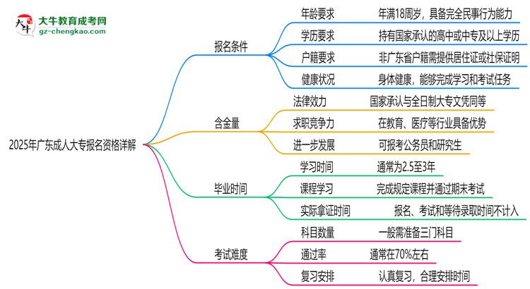 廣東2025成人大專報名資格詳解：這些條件你必須達標(biāo)！思維導(dǎo)圖