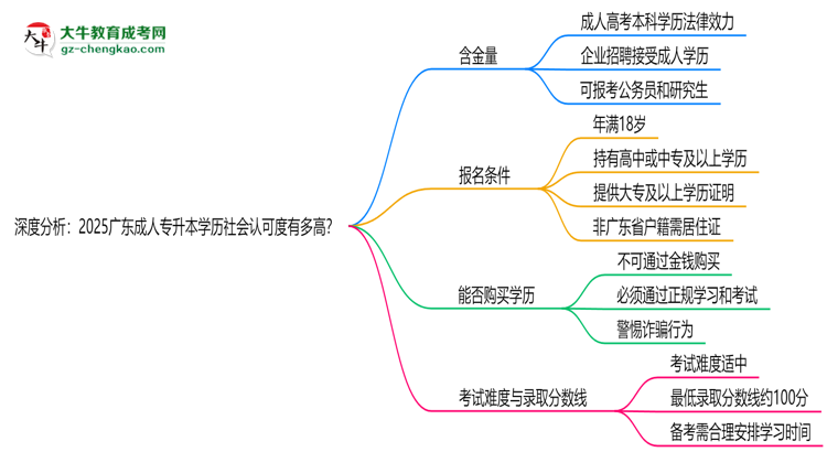 深度分析：2025廣東成人專(zhuān)升本學(xué)歷社會(huì)認(rèn)可度有多高？思維導(dǎo)圖