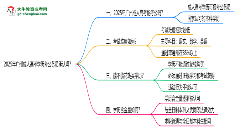 2025廣州成人高考學歷考公務員承認嗎？官方回應來了思維導圖