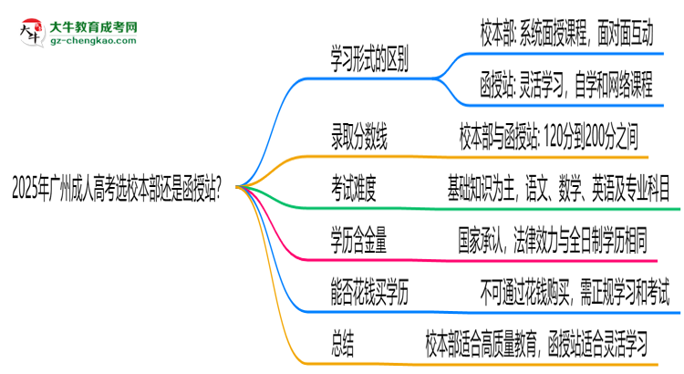 2025年廣州成人高考選校本部還是函授站？6大對(duì)比解析思維導(dǎo)圖