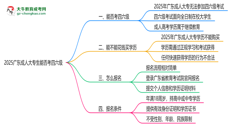 2025廣東成人大專生能否考四六級？教育部最新答復(fù)思維導(dǎo)圖