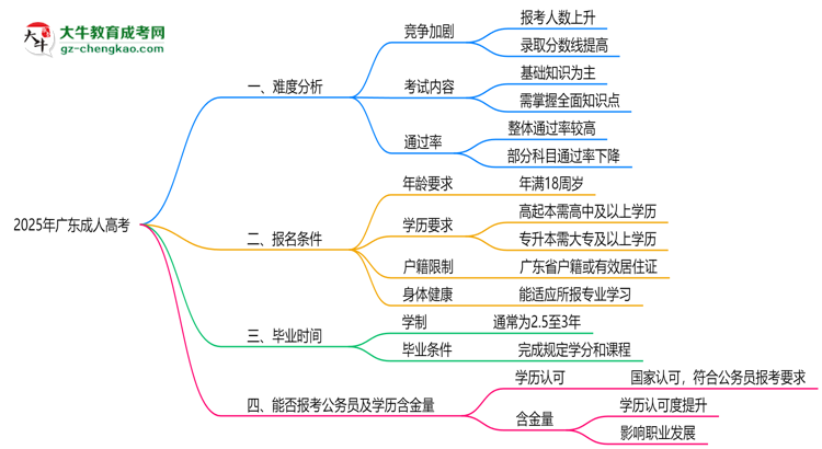 2025廣東成人高考難度升級(jí)？各科目通過率數(shù)據(jù)曝光思維導(dǎo)圖