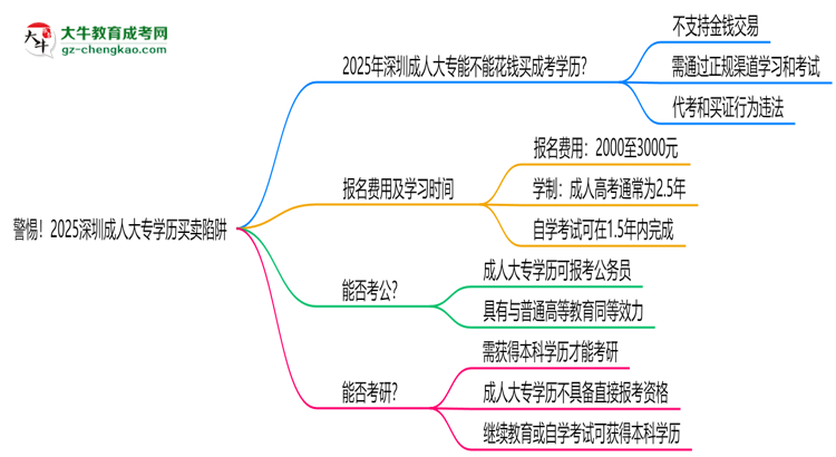 警惕！2025深圳成人大專學(xué)歷買(mǎi)賣(mài)陷阱（官方聲明）思維導(dǎo)圖
