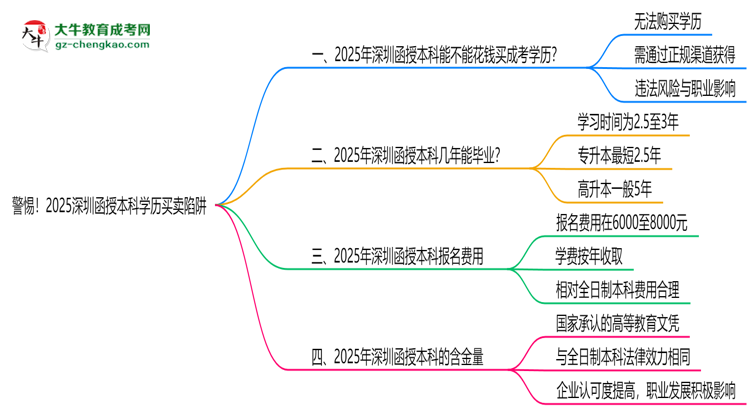 【圖文】警惕！2025深圳函授本科學(xué)歷買賣陷阱（官方聲明）