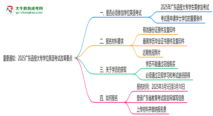 重要通知：2025廣東函授大專學位英語考試改革要點思維導圖