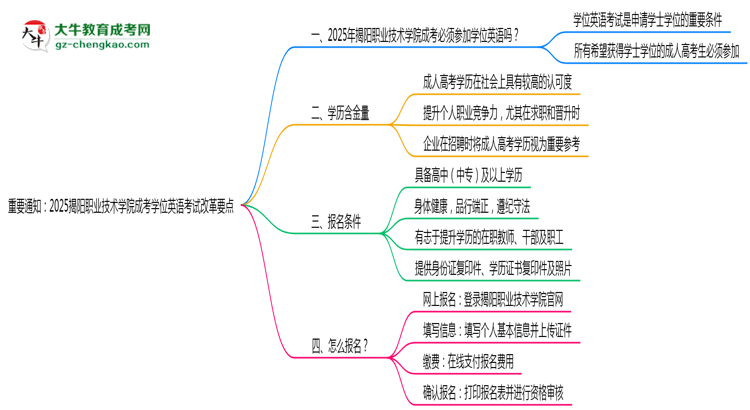重要通知：2025揭陽職業(yè)技術(shù)學(xué)院成考學(xué)位英語考試改革要點(diǎn)思維導(dǎo)圖