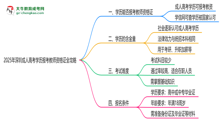 2025年深圳成人高考學(xué)歷報(bào)考教師資格證全攻略思維導(dǎo)圖