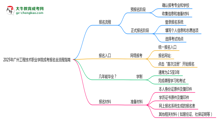 2025廣州工程技術(shù)職業(yè)學(xué)院成考報(bào)名全流程指南（含圖文教程）思維導(dǎo)圖