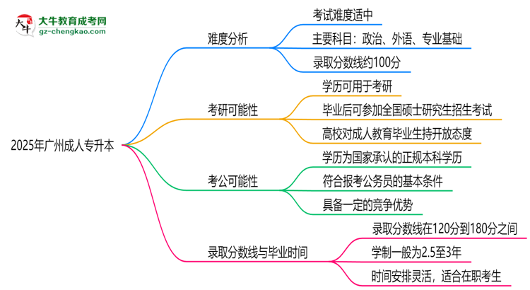 2025廣州成人專升本難度升級(jí)？各科目通過率數(shù)據(jù)曝光思維導(dǎo)圖