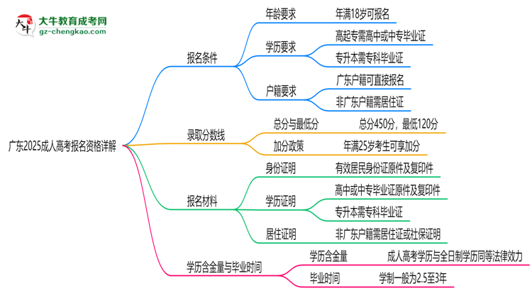 廣東2025成人高考報名資格詳解：這些條件你必須達標！思維導(dǎo)圖