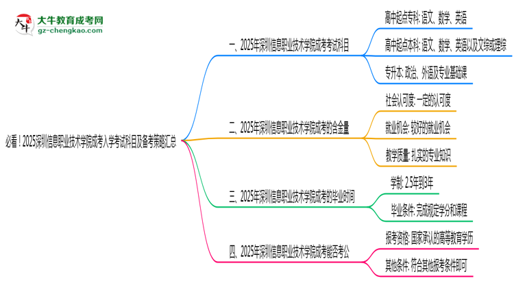 必看！2025深圳信息職業(yè)技術(shù)學(xué)院成考入學(xué)考試科目及備考策略匯總思維導(dǎo)圖
