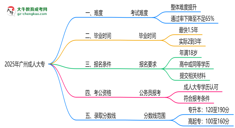 2025廣州成人大專難度升級？各科目通過率數(shù)據(jù)曝光思維導(dǎo)圖
