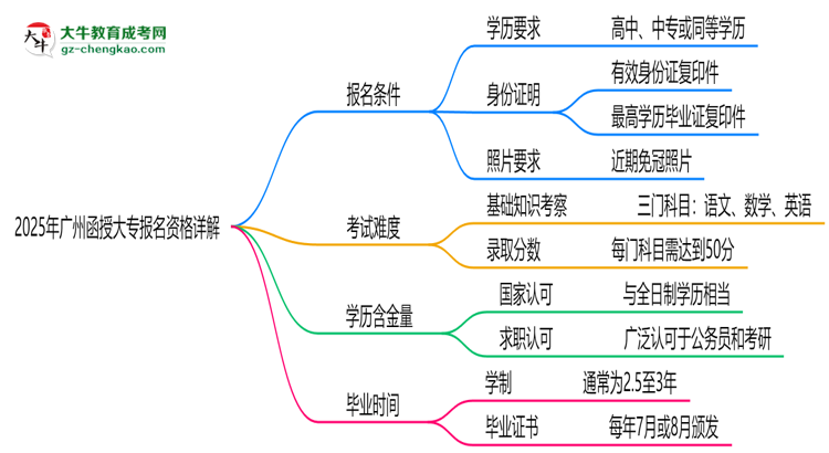 廣州2025函授大專報名資格詳解：這些條件你必須達標！思維導圖