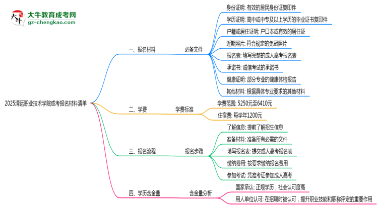 2025清遠職業(yè)技術學院成考報名材料清單：8類必備文件明細思維導圖