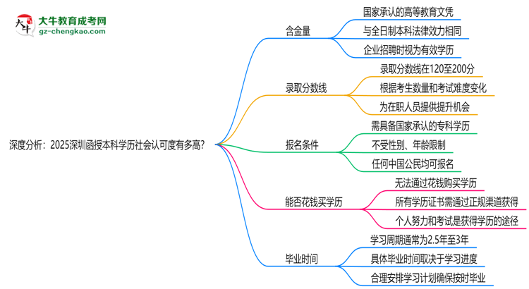 深度分析：2025深圳函授本科學(xué)歷社會(huì)認(rèn)可度有多高？思維導(dǎo)圖