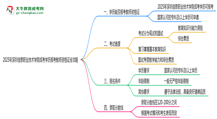 2025年深圳信息職業(yè)技術學院成考學歷報考教師資格證全攻略思維導圖