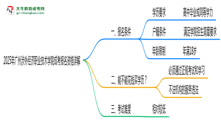 廣州涉外經(jīng)濟(jì)職業(yè)技術(shù)學(xué)院2025成考報(bào)名資格詳解：這些條件你必須達(dá)標(biāo)！思維導(dǎo)圖