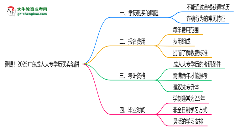 警惕！2025廣東成人大專學(xué)歷買賣陷阱（官方聲明）思維導(dǎo)圖