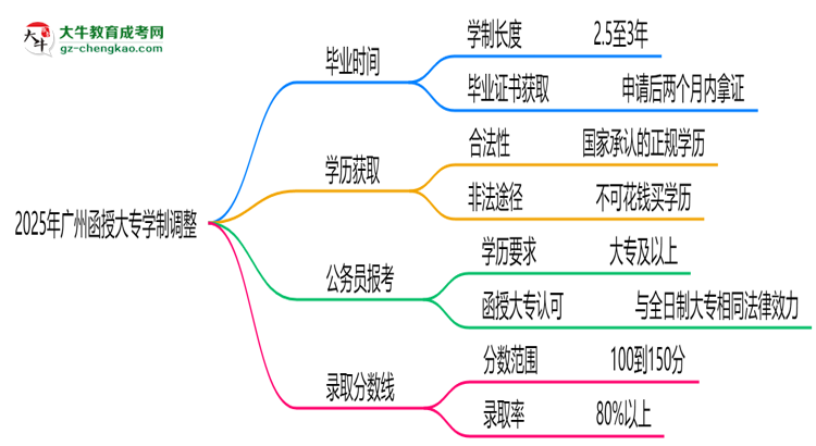 廣州函授大專(zhuān)2025年學(xué)制調(diào)整：最快多久能拿畢業(yè)證？思維導(dǎo)圖