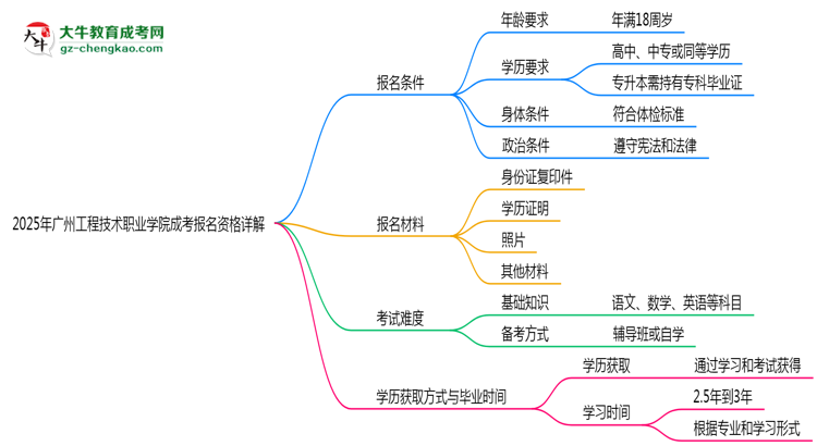 廣州工程技術(shù)職業(yè)學(xué)院2025成考報(bào)名資格詳解：這些條件你必須達(dá)標(biāo)！思維導(dǎo)圖