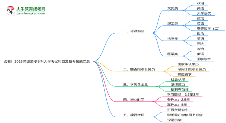 必看！2025深圳函授本科入學考試科目及備考策略匯總思維導圖