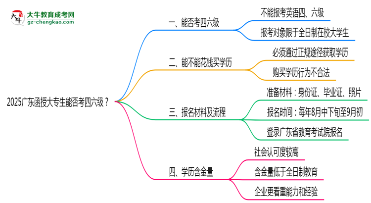 2025廣東函授大專生能否考四六級(jí)？教育部最新答復(fù)思維導(dǎo)圖