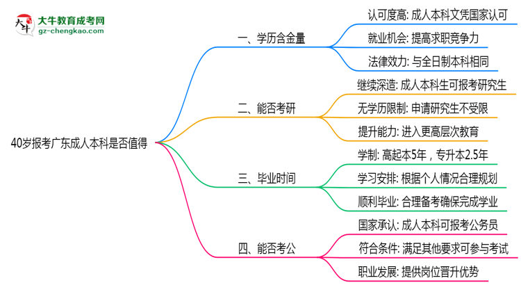 40歲報考廣東成人本科是否值得？2025年學歷含金量解析思維導圖