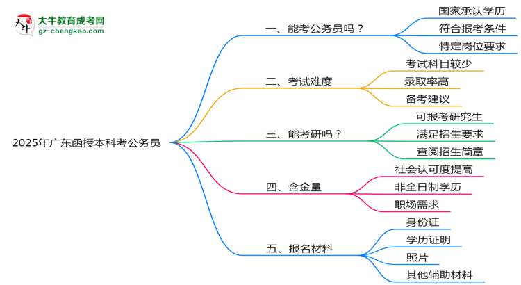 2025廣東函授本科學(xué)歷考公務(wù)員承認(rèn)嗎？官方回應(yīng)來了思維導(dǎo)圖