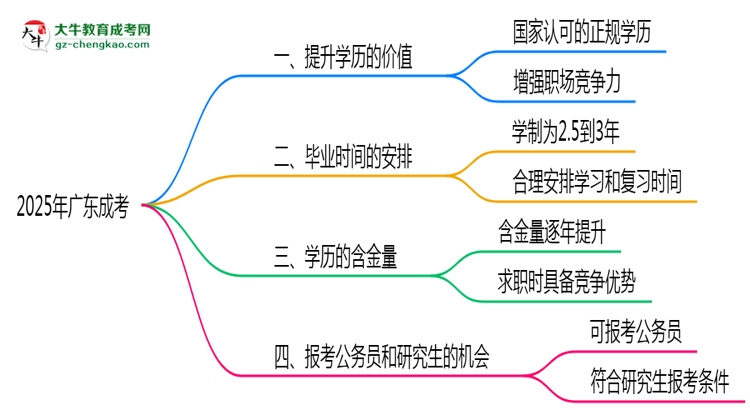 40歲報(bào)考廣東成考是否值得？2025年學(xué)歷含金量解析思維導(dǎo)圖
