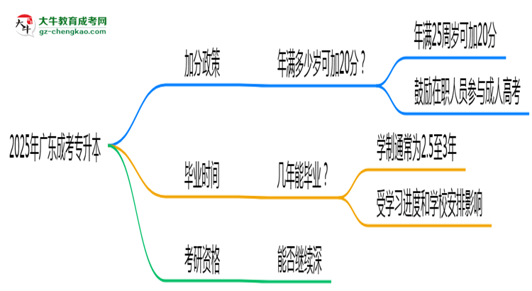 2025年廣東成考專升本加分政策：滿多少歲可加20分？思維導(dǎo)圖