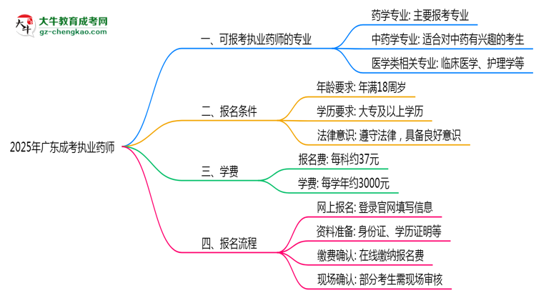 廣東成考哪些專業(yè)可考執(zhí)業(yè)藥師？2025年報考條件思維導(dǎo)圖