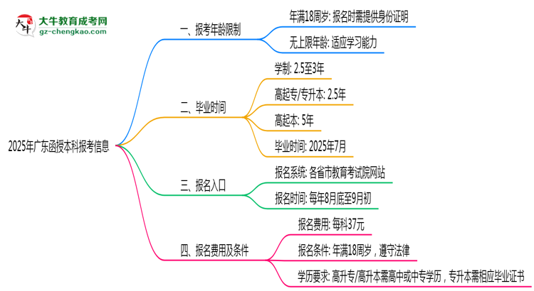 2025年廣東省函授本科報(bào)考年齡限制是多少歲？思維導(dǎo)圖