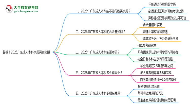 警惕！2025廣東成人本科學(xué)歷買賣陷阱（官方聲明）思維導(dǎo)圖