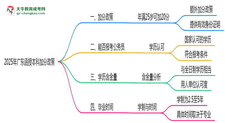 2025年廣東函授本科加分政策：滿多少歲可加20分？思維導(dǎo)圖