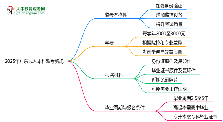 2025年廣東成人本科監(jiān)考新規(guī)：考場紀(jì)律會否全面升級？思維導(dǎo)圖