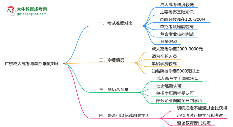 廣東成人高考和單招哪個更難？2025年考試難度對比思維導(dǎo)圖