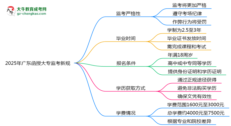 2025年廣東函授大專(zhuān)監(jiān)考新規(guī)：考場(chǎng)紀(jì)律會(huì)否全面升級(jí)？思維導(dǎo)圖