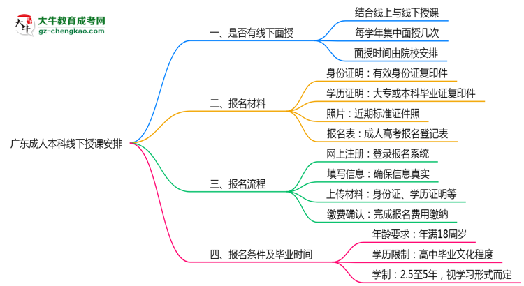 廣東成人本科線下授課嗎？2025年面授課程安排說明思維導圖
