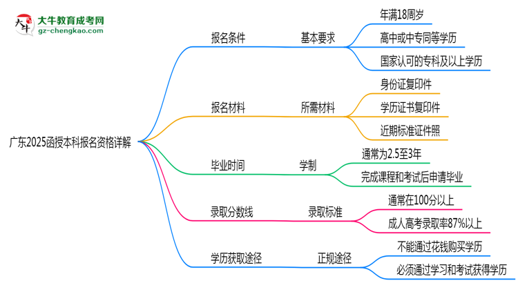 廣東2025函授本科報名資格詳解：這些條件你必須達標！思維導圖