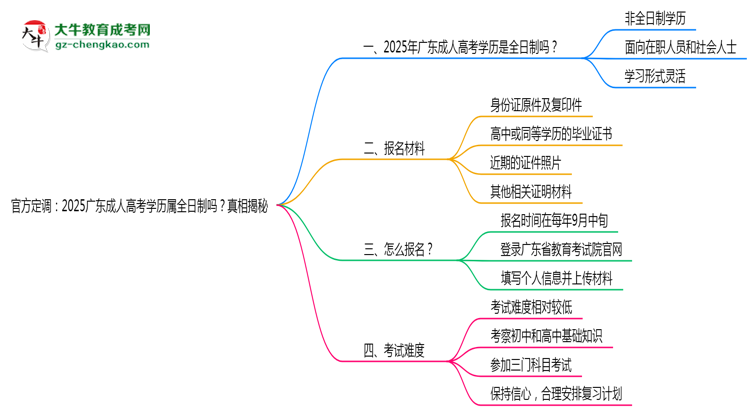 官方定調(diào)：2025廣東成人高考學(xué)歷屬全日制嗎？真相揭秘思維導(dǎo)圖