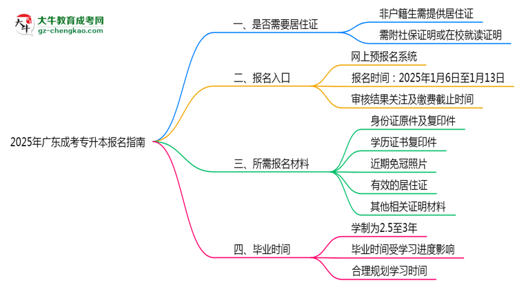 非戶籍生必看！2025年廣東成考專升本報名需居住證嗎？思維導(dǎo)圖