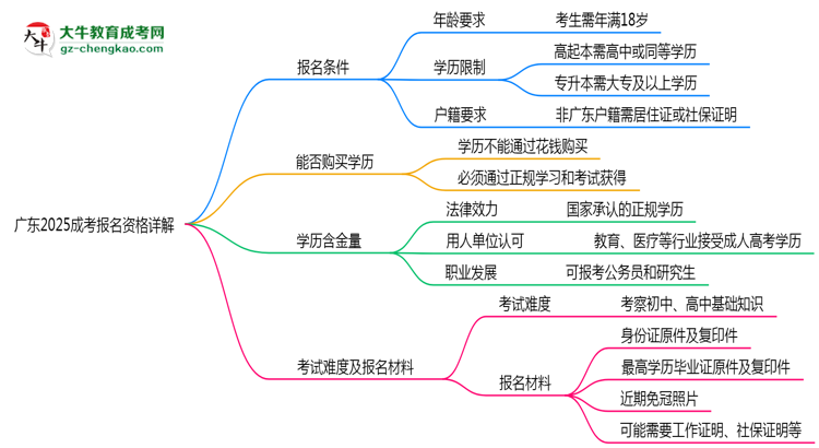 廣東2025成考報名資格詳解：這些條件你必須達標！思維導(dǎo)圖